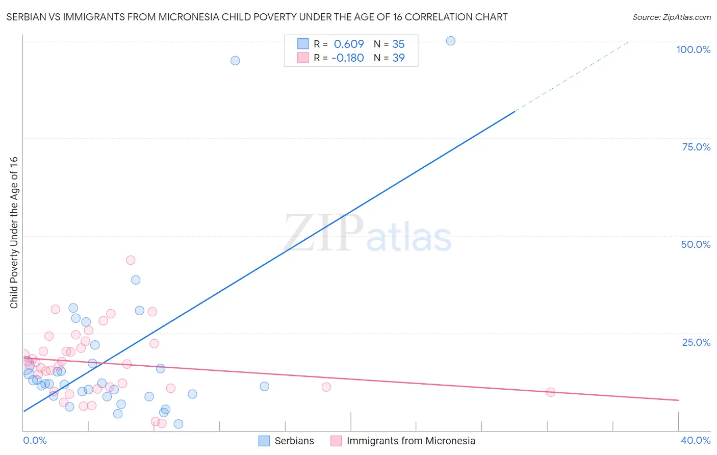 Serbian vs Immigrants from Micronesia Child Poverty Under the Age of 16