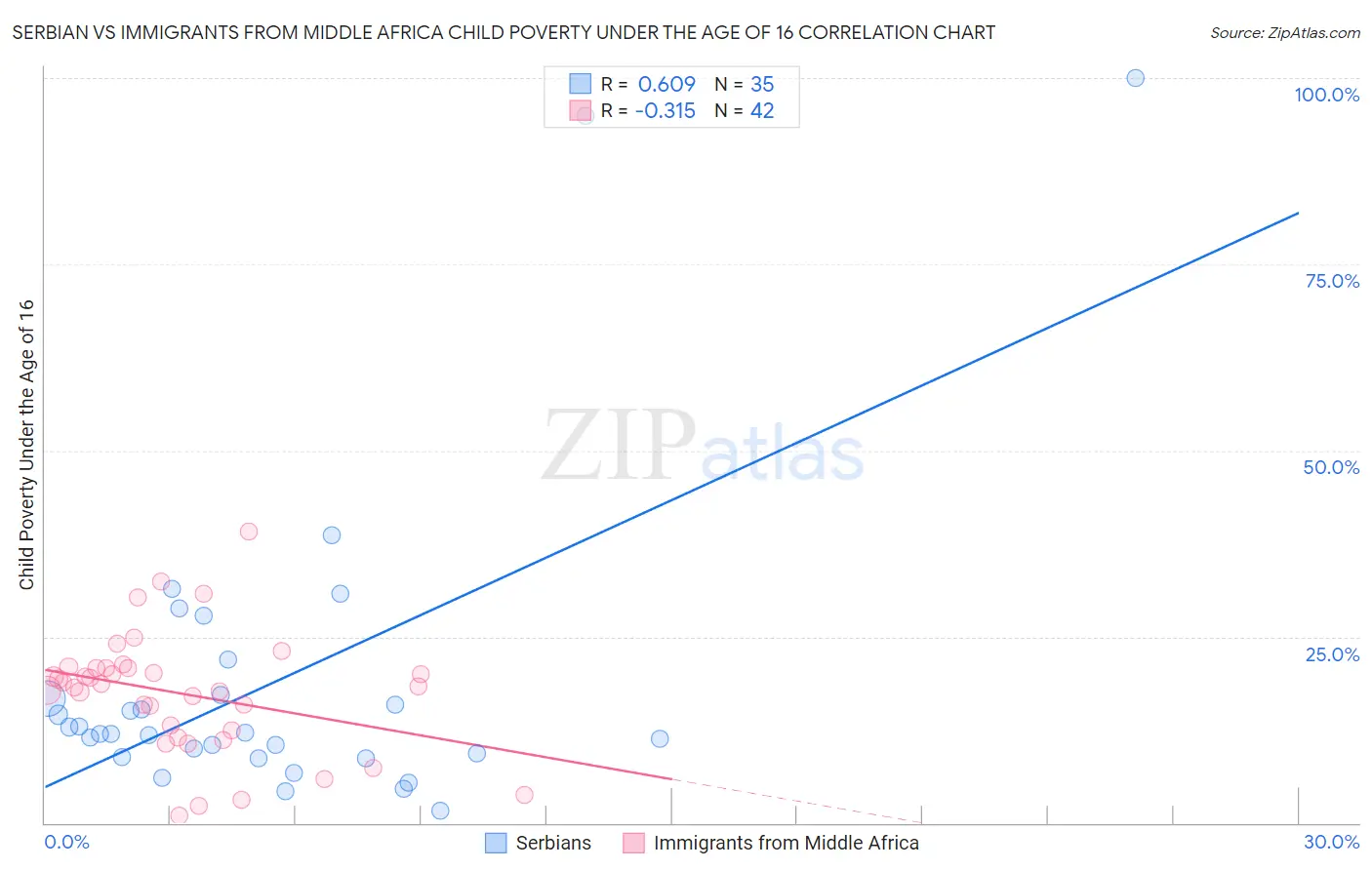 Serbian vs Immigrants from Middle Africa Child Poverty Under the Age of 16