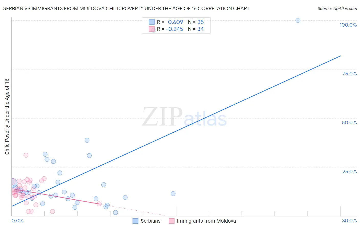 Serbian vs Immigrants from Moldova Child Poverty Under the Age of 16