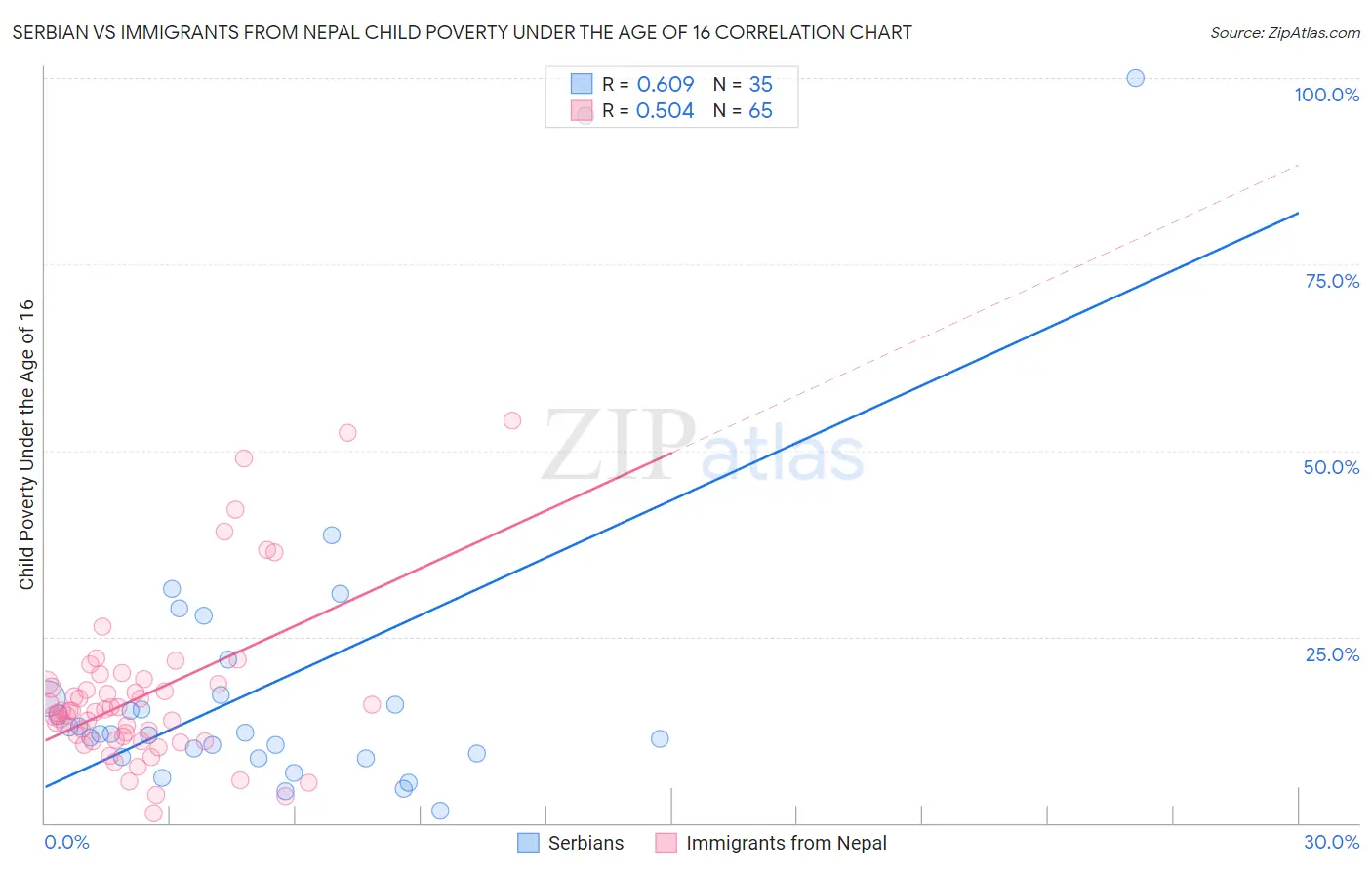 Serbian vs Immigrants from Nepal Child Poverty Under the Age of 16
