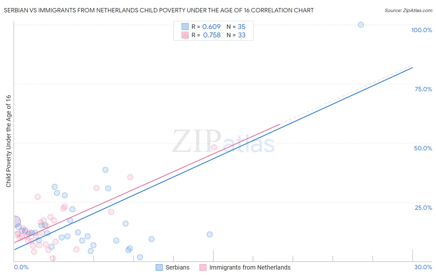 Serbian vs Immigrants from Netherlands Child Poverty Under the Age of 16