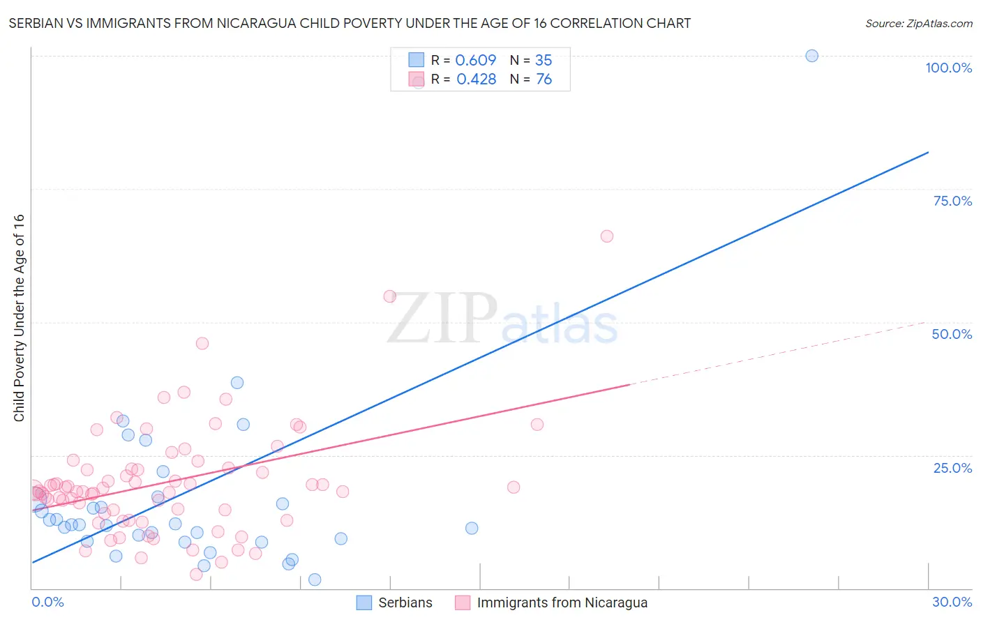 Serbian vs Immigrants from Nicaragua Child Poverty Under the Age of 16