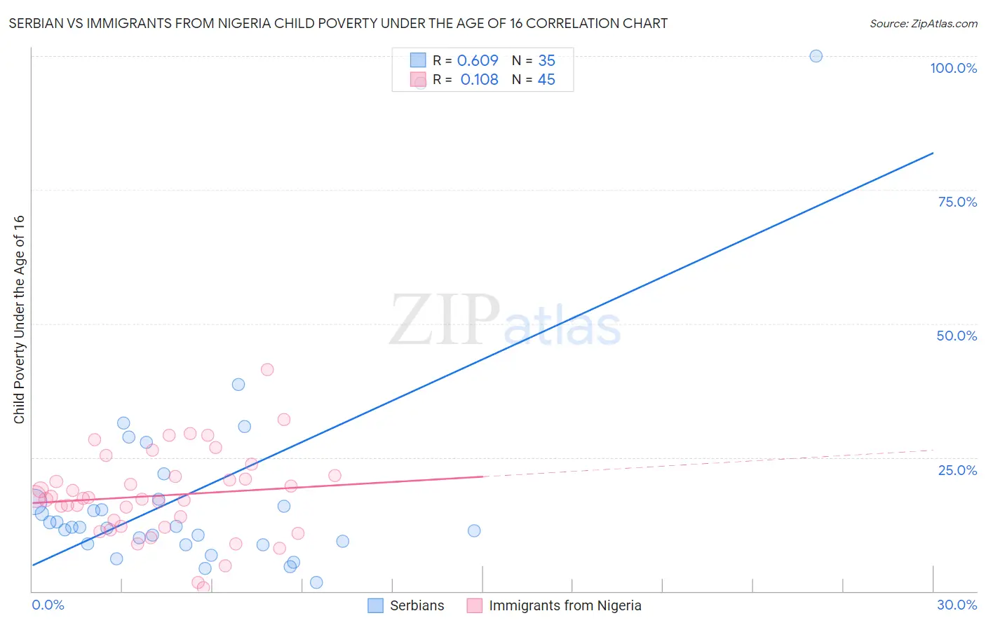 Serbian vs Immigrants from Nigeria Child Poverty Under the Age of 16