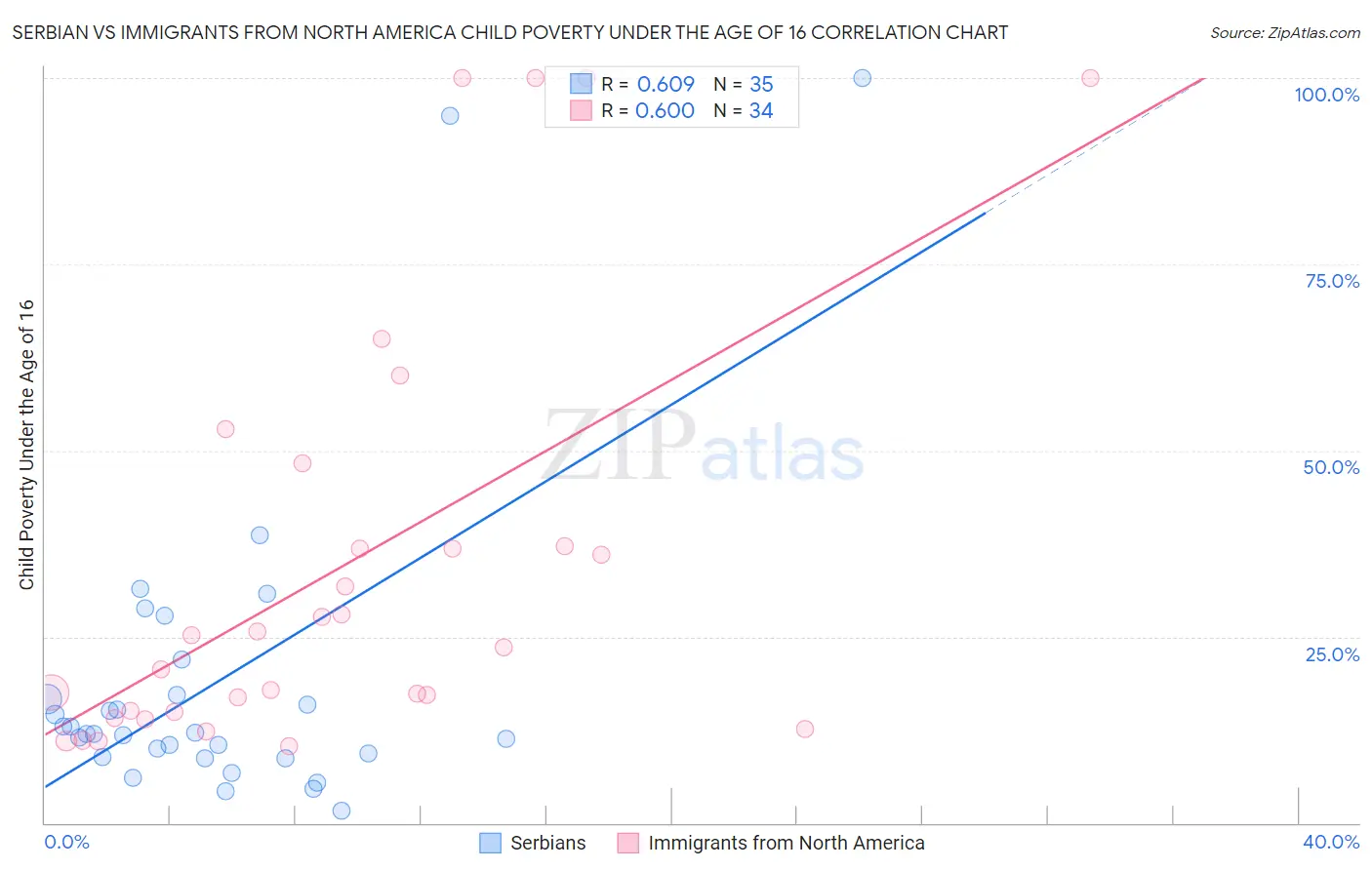 Serbian vs Immigrants from North America Child Poverty Under the Age of 16