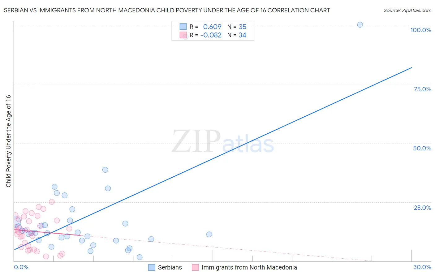 Serbian vs Immigrants from North Macedonia Child Poverty Under the Age of 16