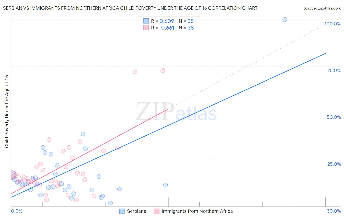 Serbian vs Immigrants from Northern Africa Child Poverty Under the Age of 16