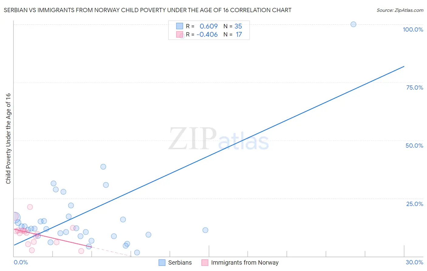 Serbian vs Immigrants from Norway Child Poverty Under the Age of 16