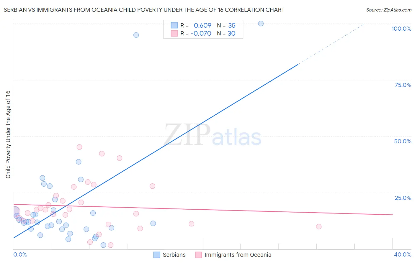 Serbian vs Immigrants from Oceania Child Poverty Under the Age of 16