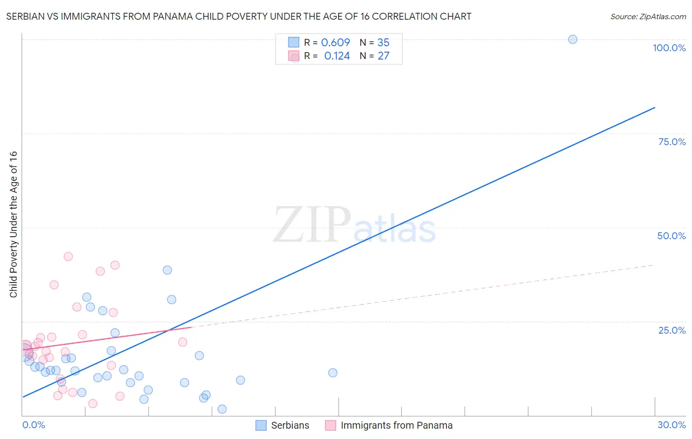 Serbian vs Immigrants from Panama Child Poverty Under the Age of 16