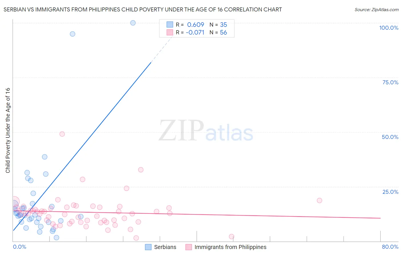 Serbian vs Immigrants from Philippines Child Poverty Under the Age of 16