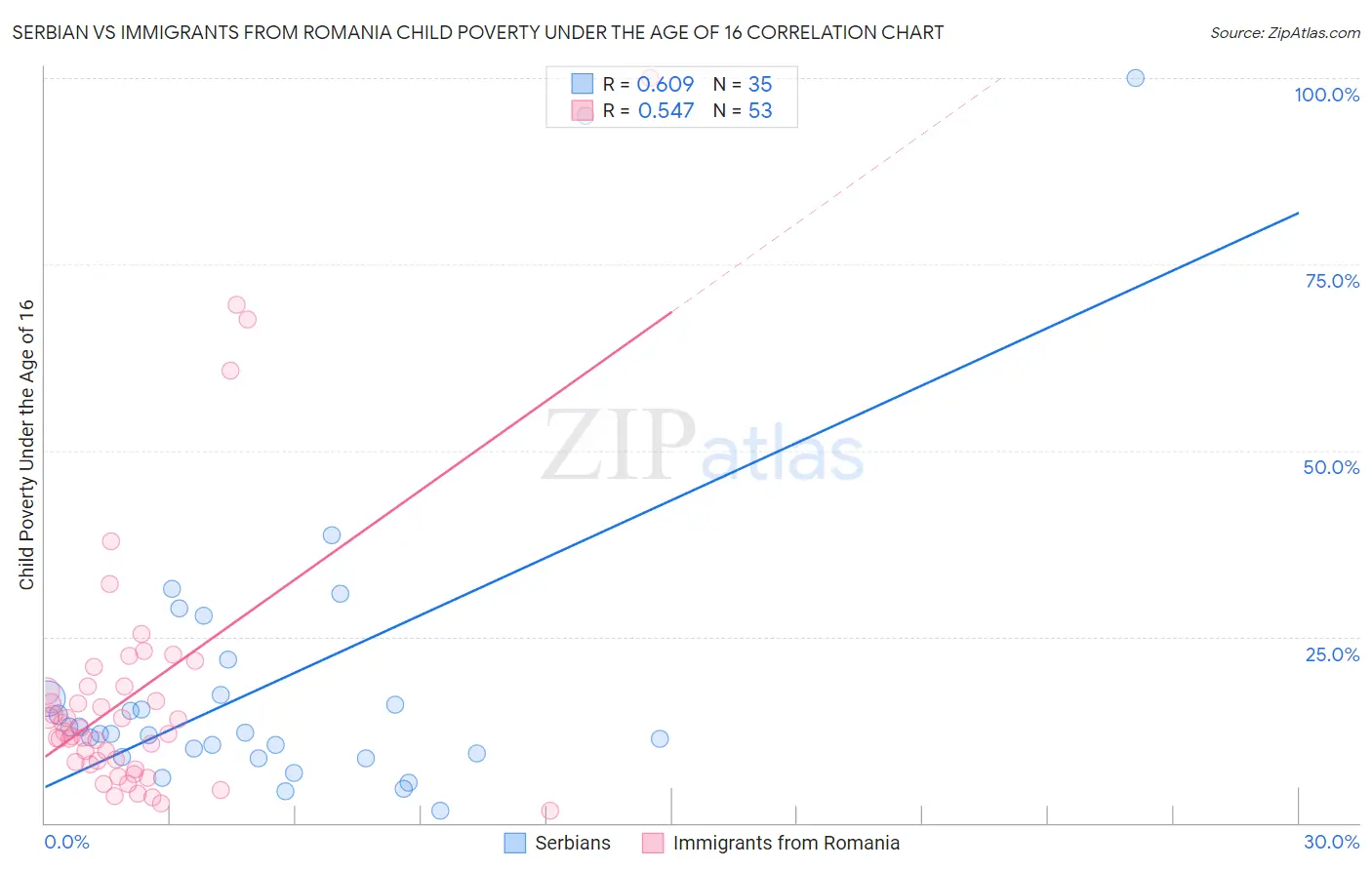 Serbian vs Immigrants from Romania Child Poverty Under the Age of 16