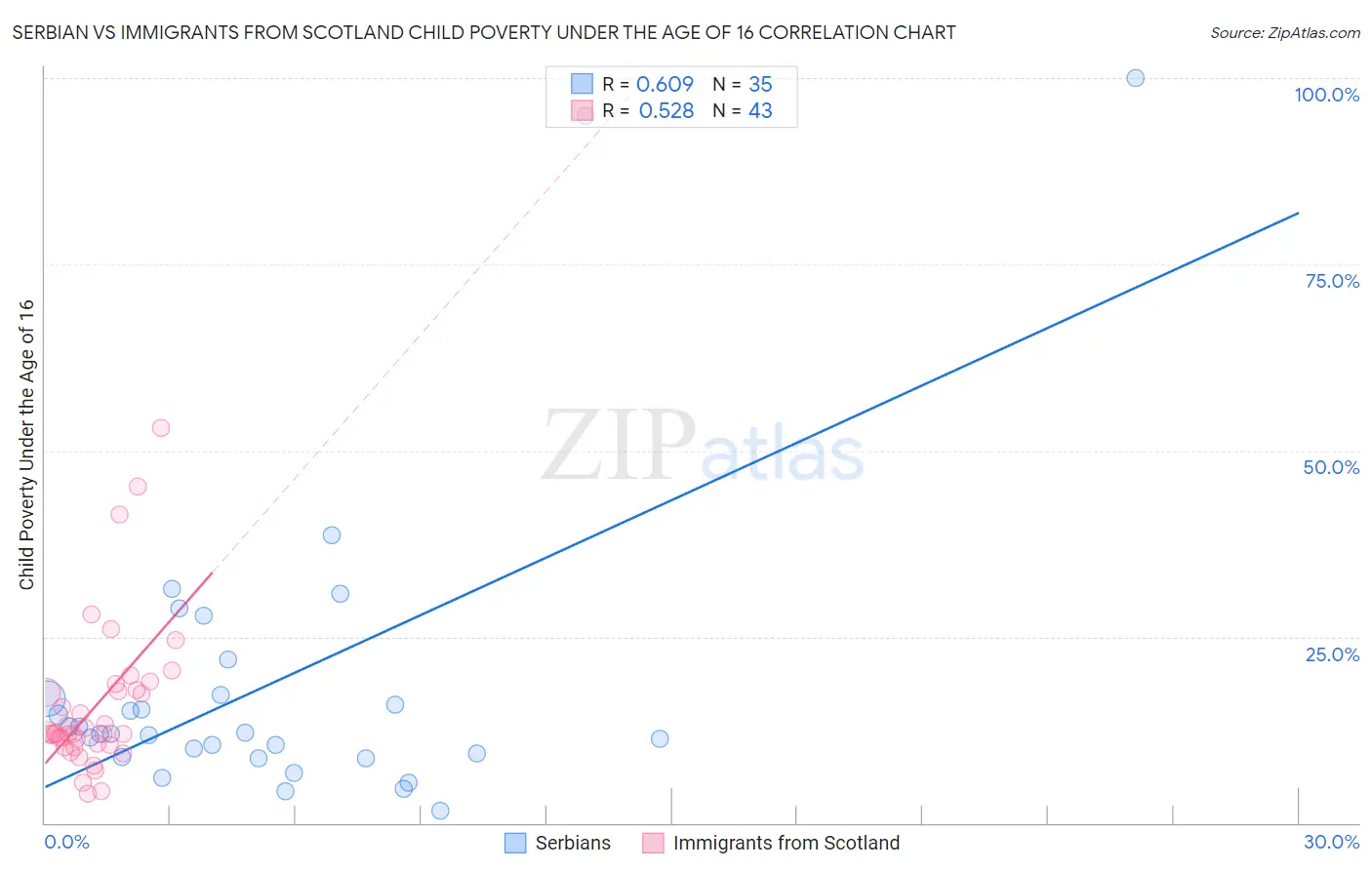 Serbian vs Immigrants from Scotland Child Poverty Under the Age of 16