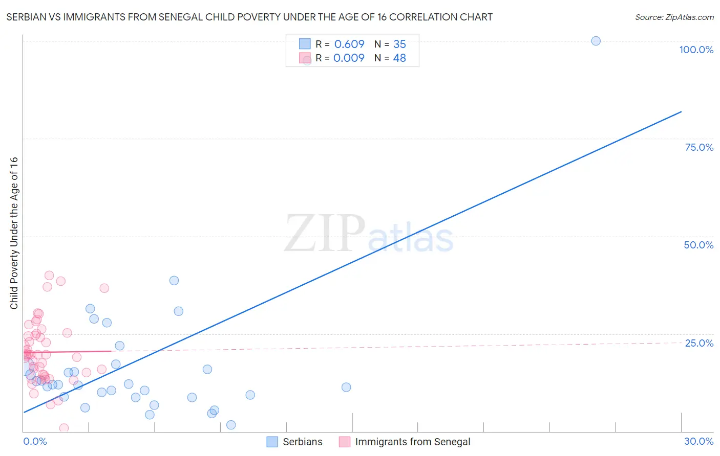 Serbian vs Immigrants from Senegal Child Poverty Under the Age of 16