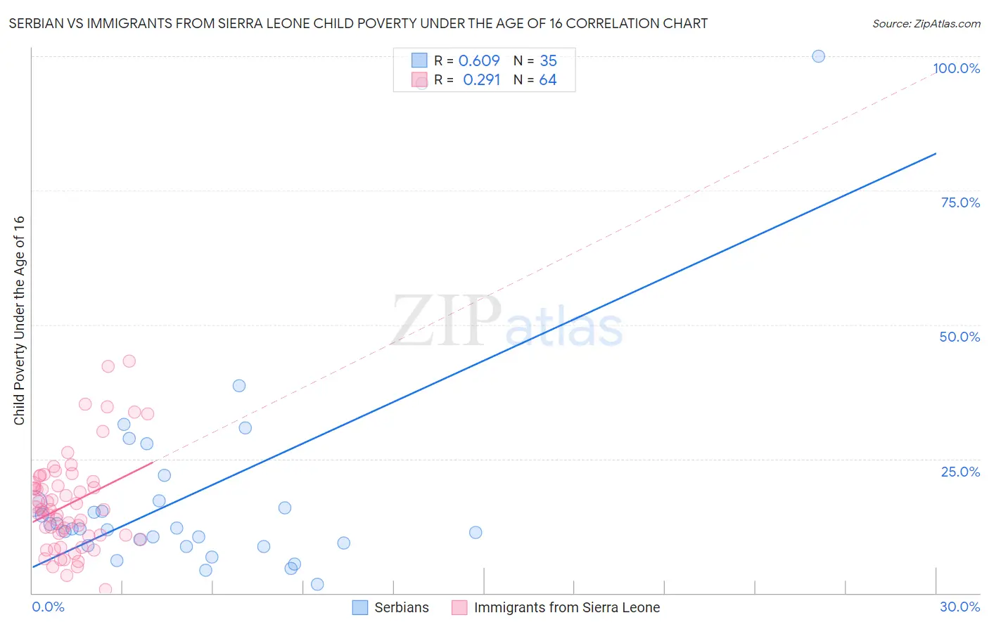 Serbian vs Immigrants from Sierra Leone Child Poverty Under the Age of 16