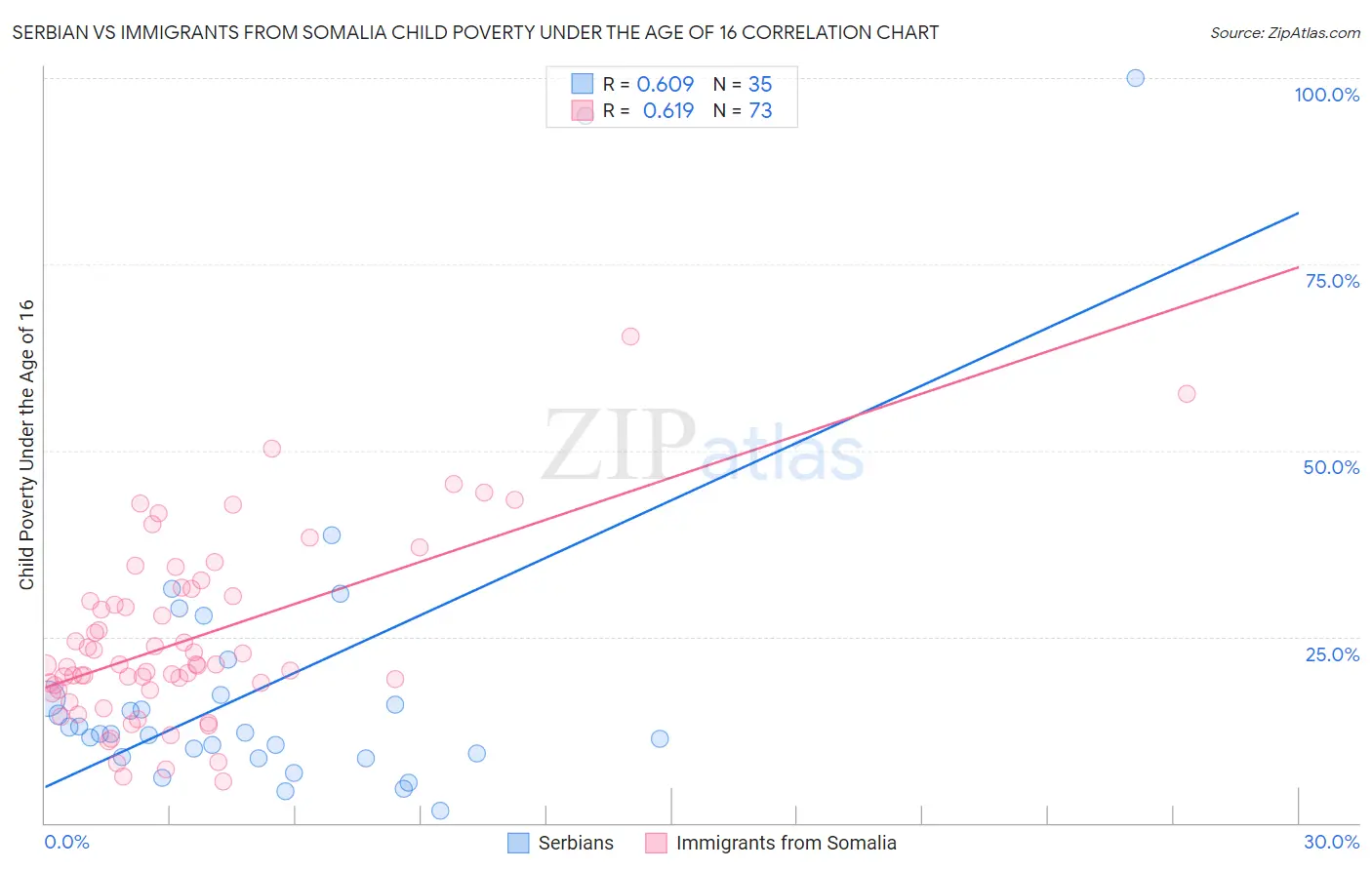Serbian vs Immigrants from Somalia Child Poverty Under the Age of 16