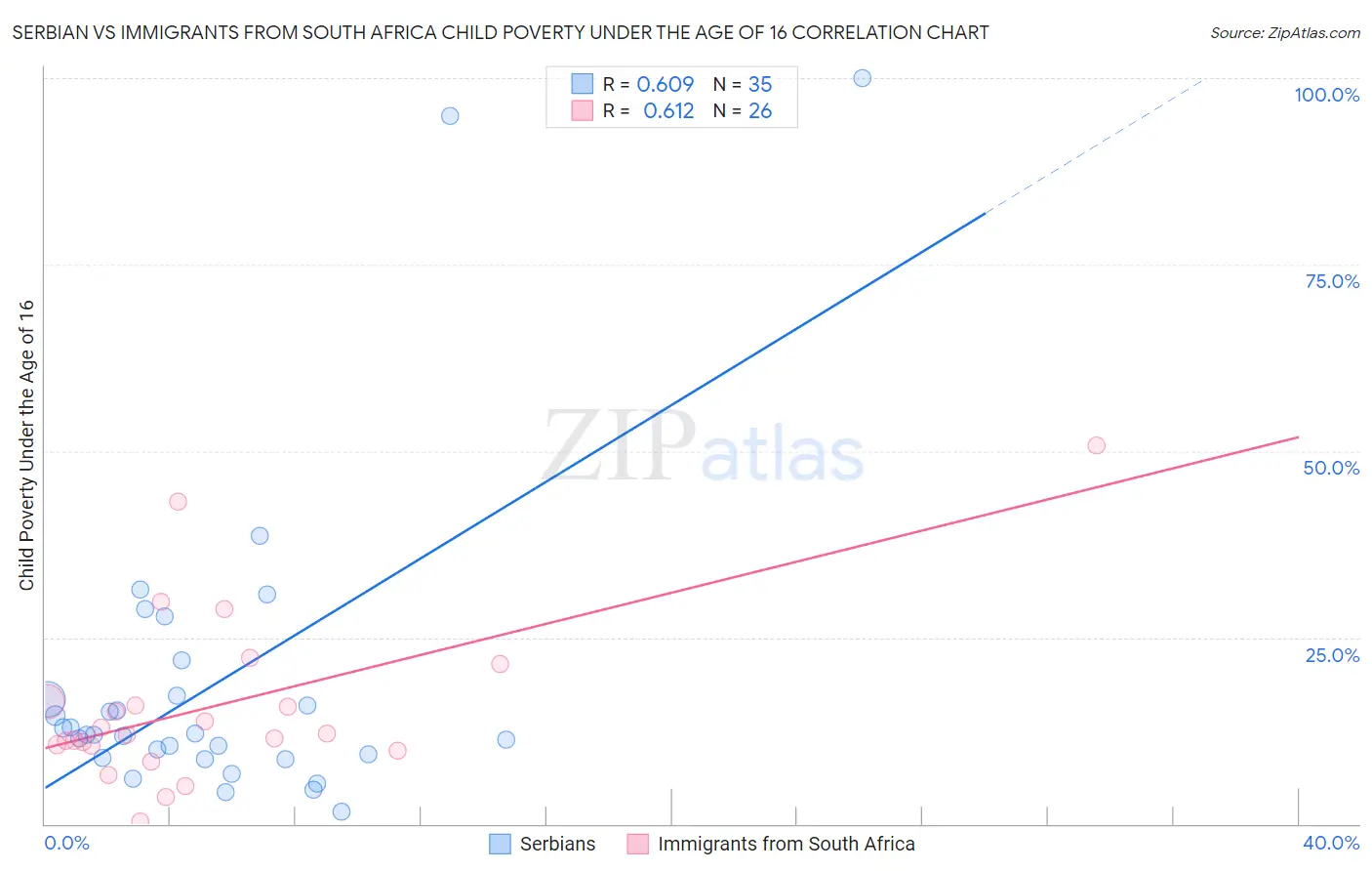 Serbian vs Immigrants from South Africa Child Poverty Under the Age of 16