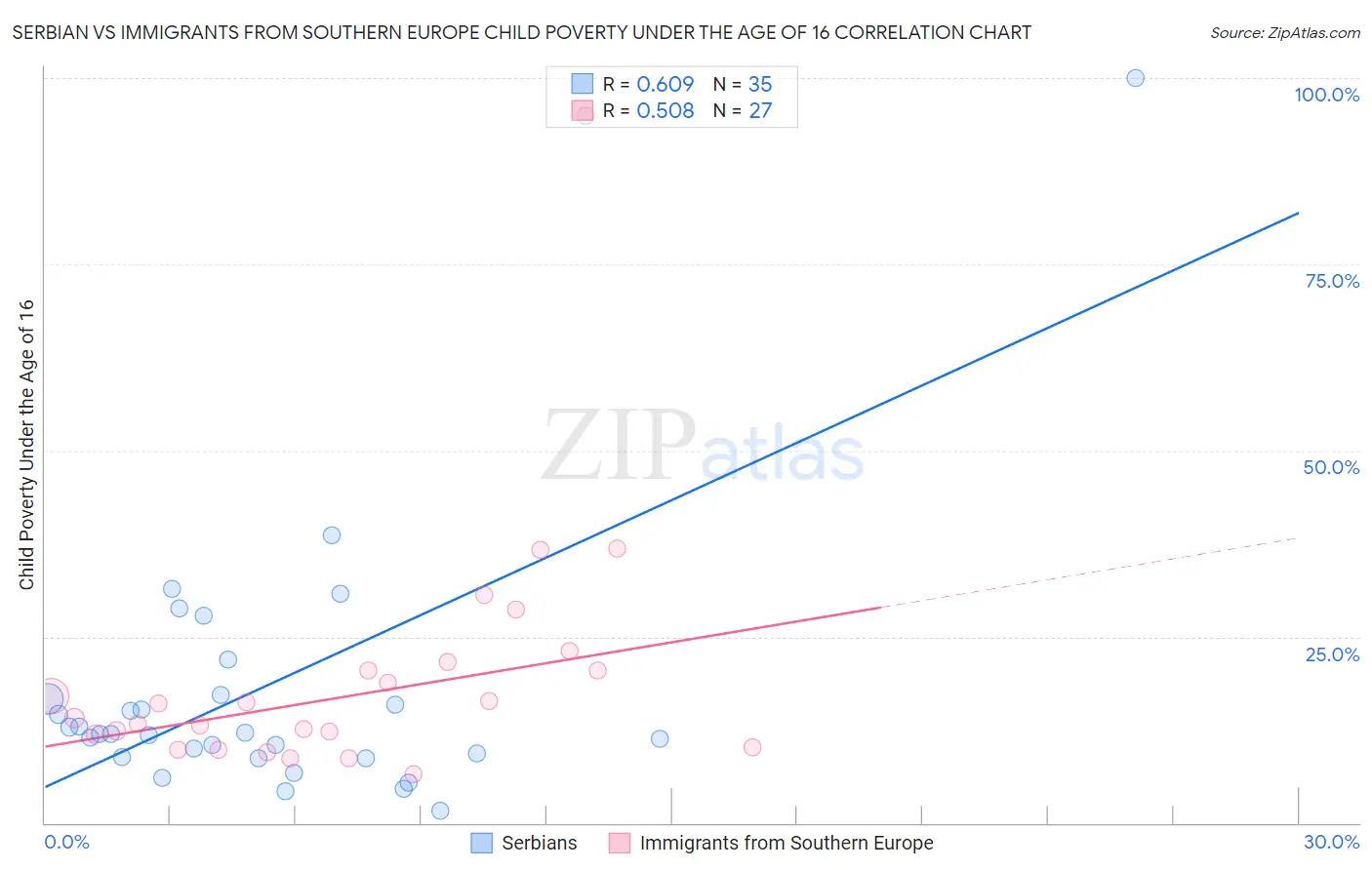 Serbian vs Immigrants from Southern Europe Child Poverty Under the Age of 16
