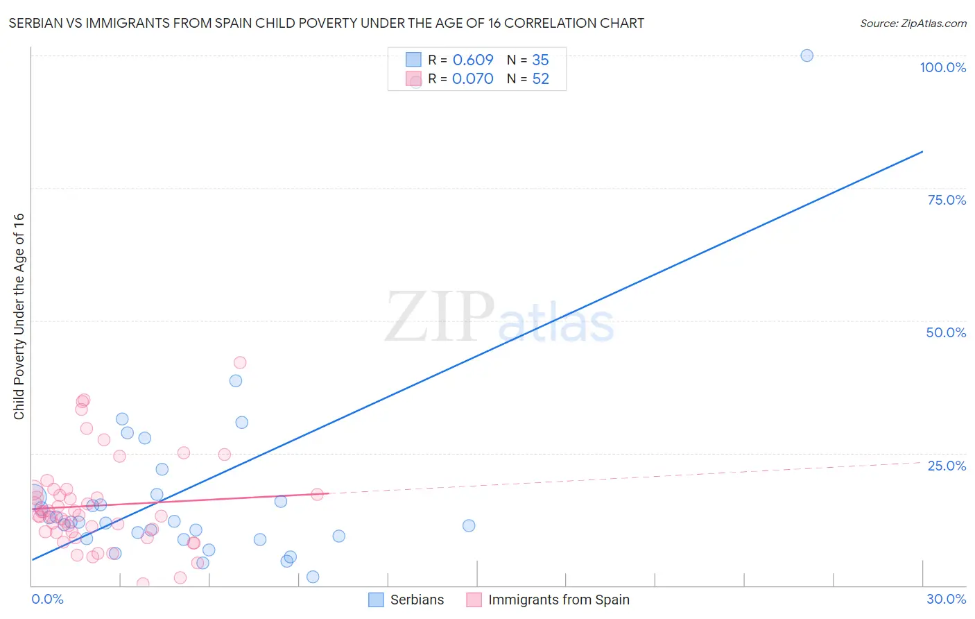 Serbian vs Immigrants from Spain Child Poverty Under the Age of 16