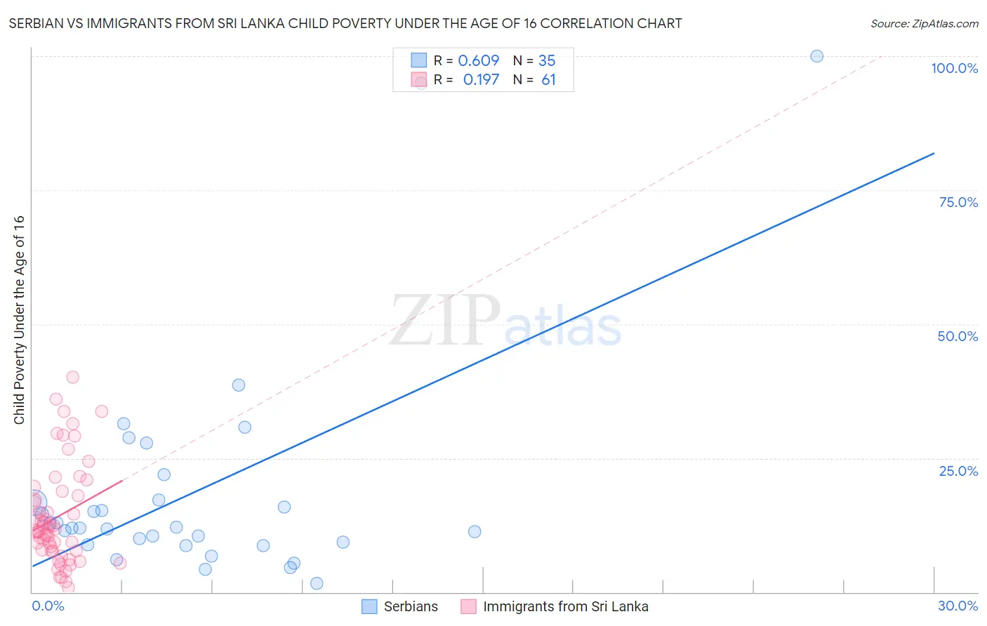 Serbian vs Immigrants from Sri Lanka Child Poverty Under the Age of 16