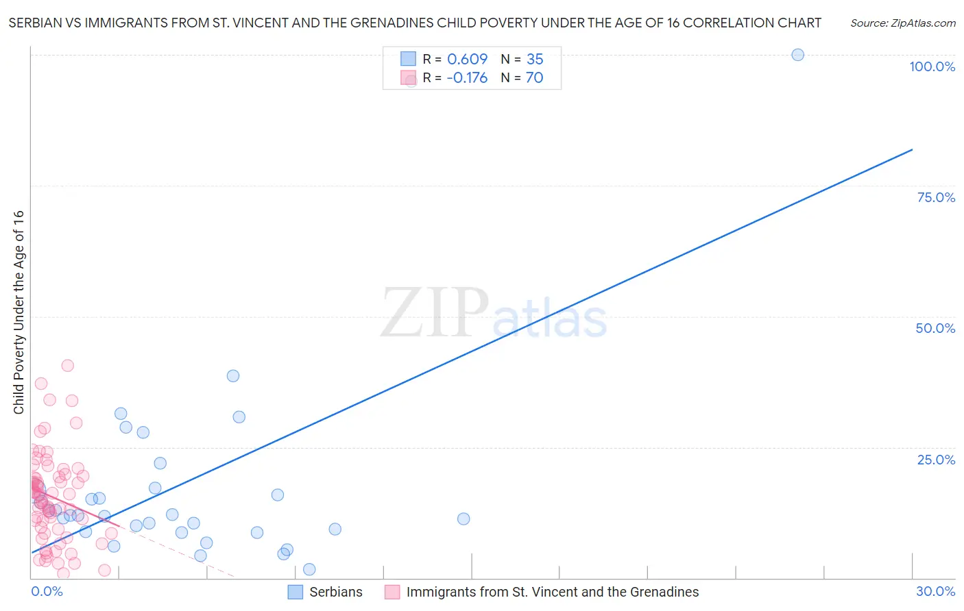 Serbian vs Immigrants from St. Vincent and the Grenadines Child Poverty Under the Age of 16