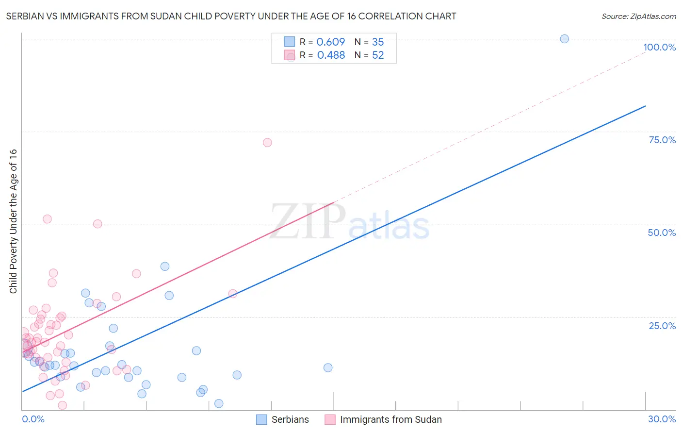 Serbian vs Immigrants from Sudan Child Poverty Under the Age of 16