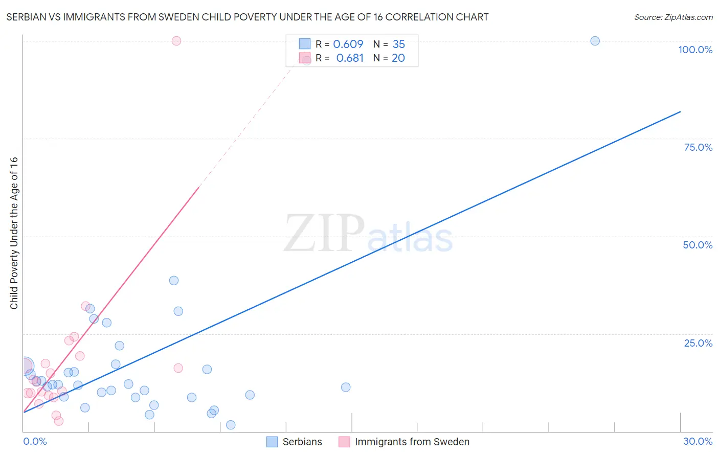 Serbian vs Immigrants from Sweden Child Poverty Under the Age of 16