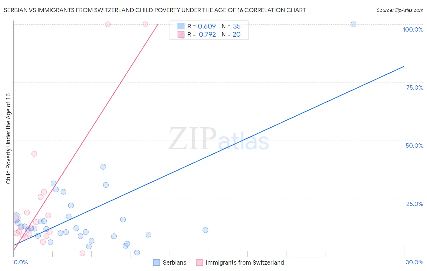 Serbian vs Immigrants from Switzerland Child Poverty Under the Age of 16