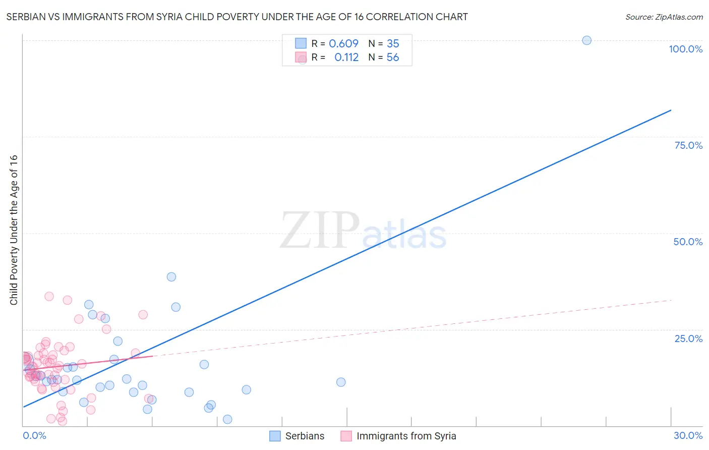 Serbian vs Immigrants from Syria Child Poverty Under the Age of 16