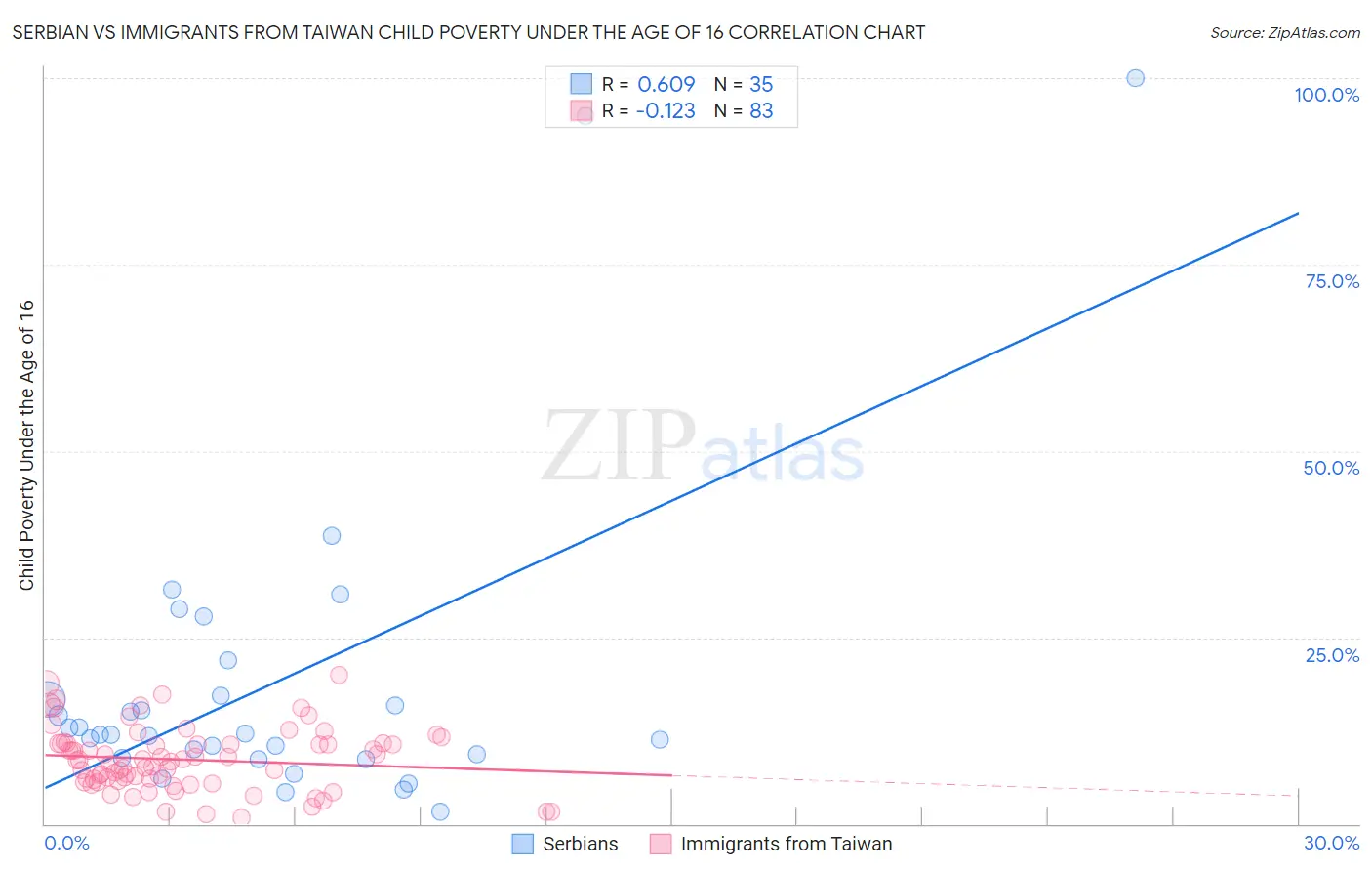 Serbian vs Immigrants from Taiwan Child Poverty Under the Age of 16