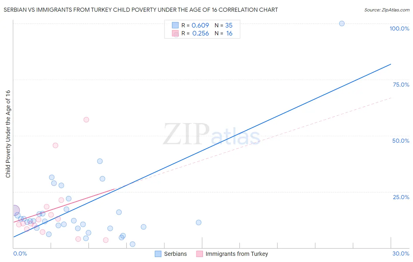 Serbian vs Immigrants from Turkey Child Poverty Under the Age of 16