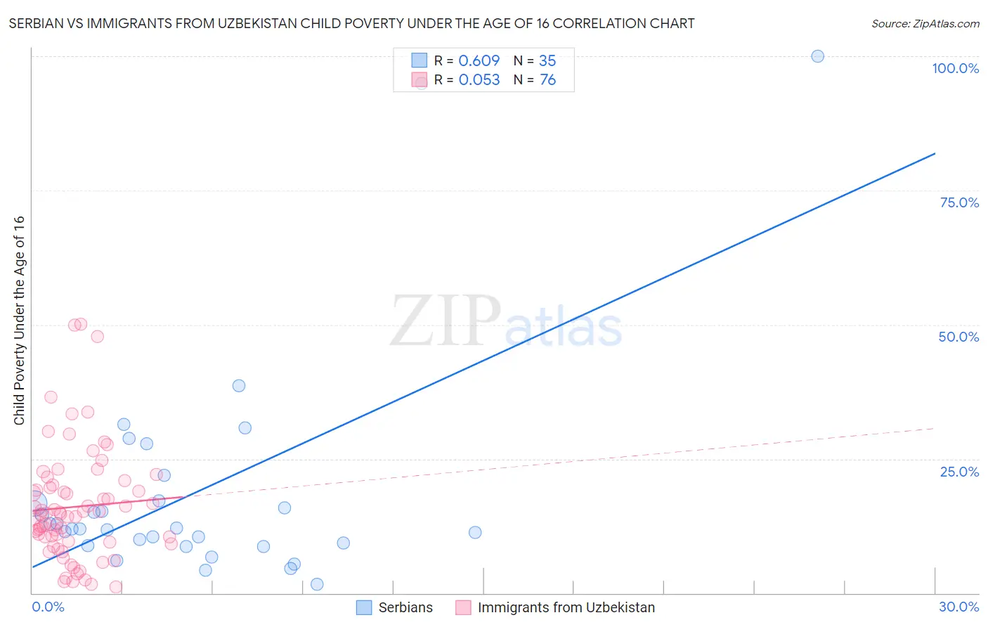 Serbian vs Immigrants from Uzbekistan Child Poverty Under the Age of 16