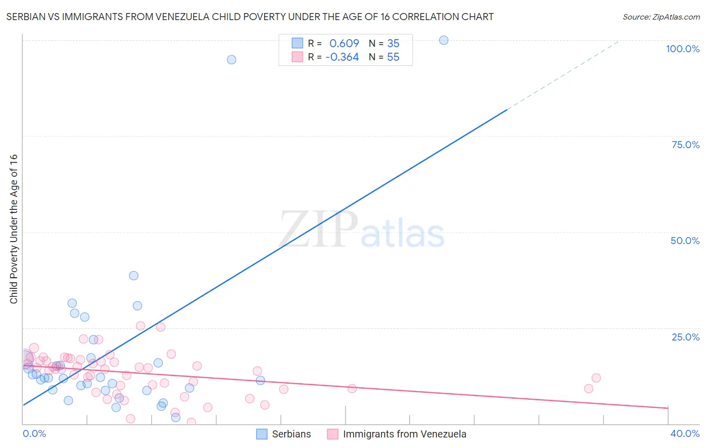Serbian vs Immigrants from Venezuela Child Poverty Under the Age of 16