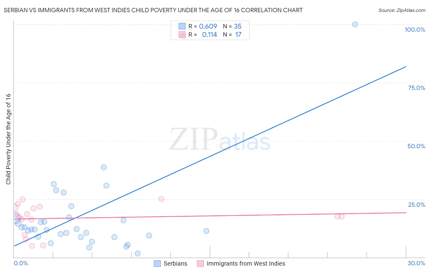Serbian vs Immigrants from West Indies Child Poverty Under the Age of 16