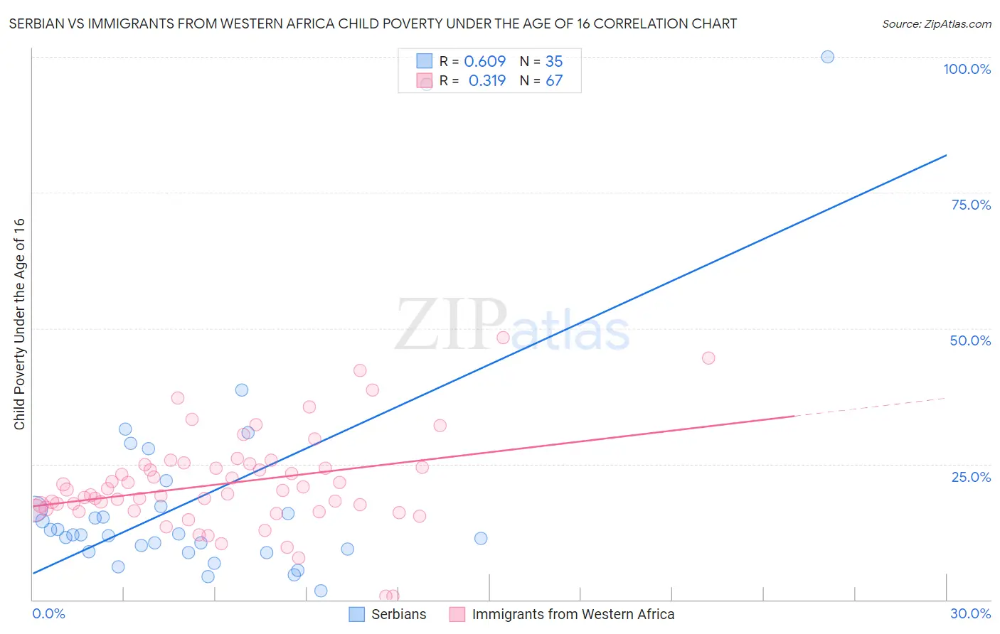 Serbian vs Immigrants from Western Africa Child Poverty Under the Age of 16