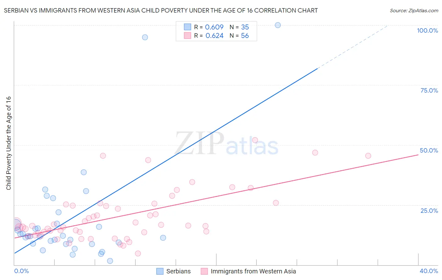 Serbian vs Immigrants from Western Asia Child Poverty Under the Age of 16
