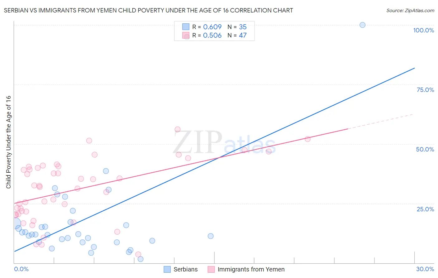 Serbian vs Immigrants from Yemen Child Poverty Under the Age of 16