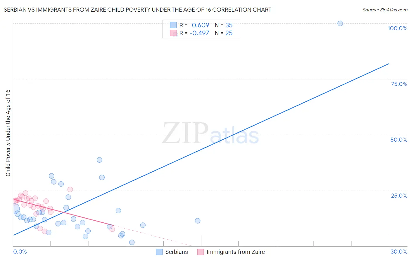 Serbian vs Immigrants from Zaire Child Poverty Under the Age of 16