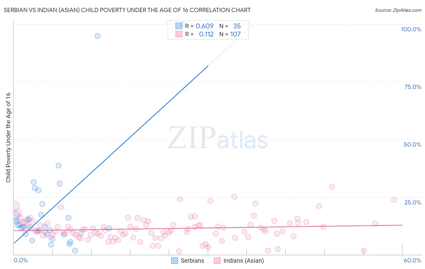 Serbian vs Indian (Asian) Child Poverty Under the Age of 16