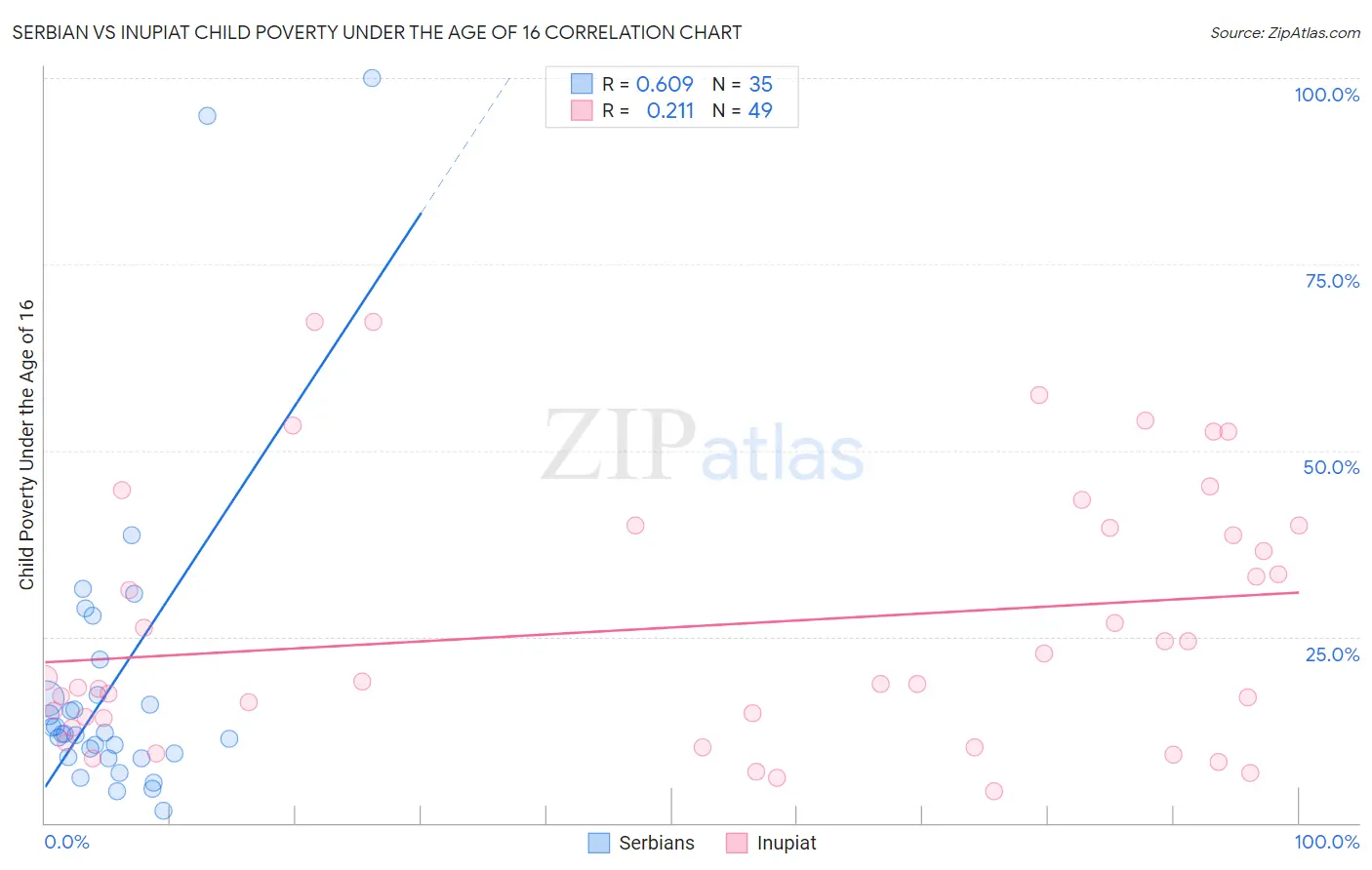 Serbian vs Inupiat Child Poverty Under the Age of 16