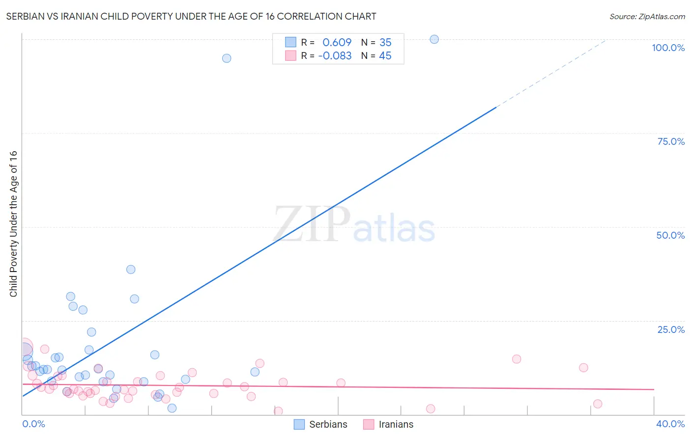 Serbian vs Iranian Child Poverty Under the Age of 16