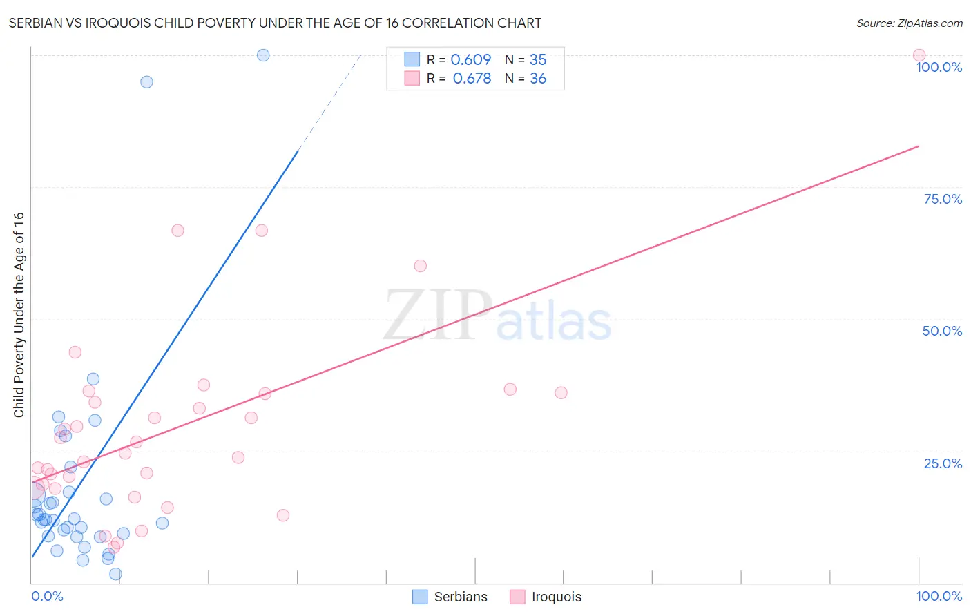 Serbian vs Iroquois Child Poverty Under the Age of 16