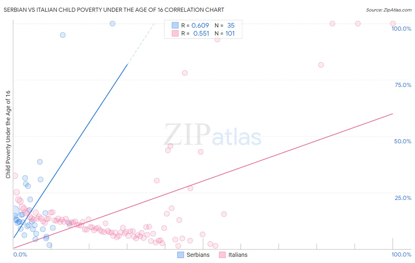 Serbian vs Italian Child Poverty Under the Age of 16