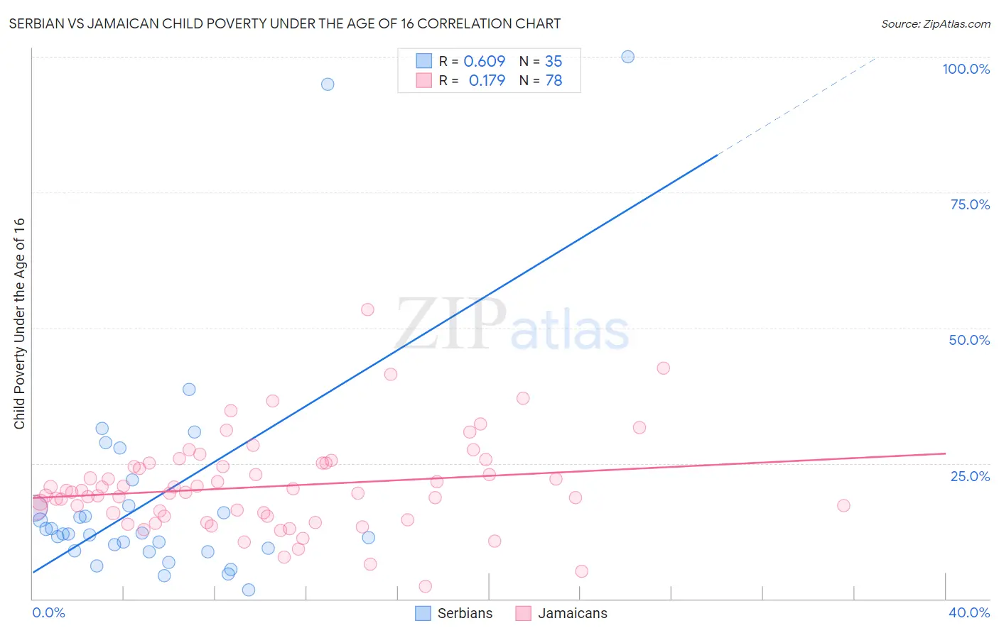 Serbian vs Jamaican Child Poverty Under the Age of 16