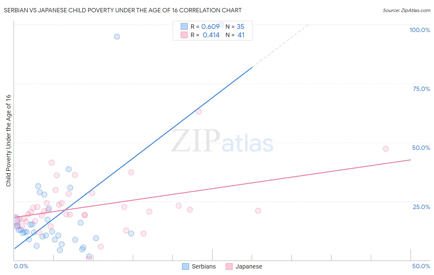 Serbian vs Japanese Child Poverty Under the Age of 16