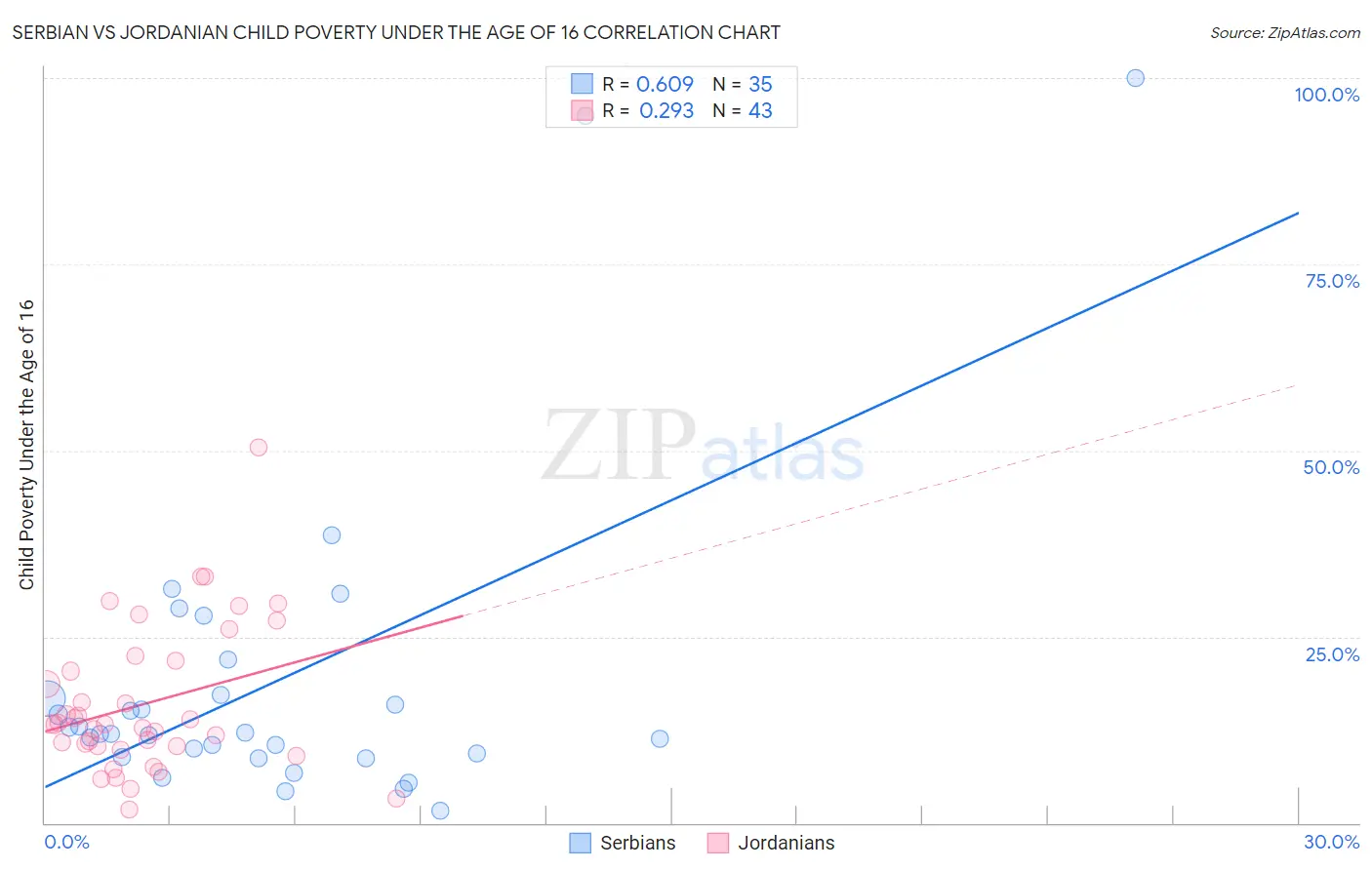 Serbian vs Jordanian Child Poverty Under the Age of 16