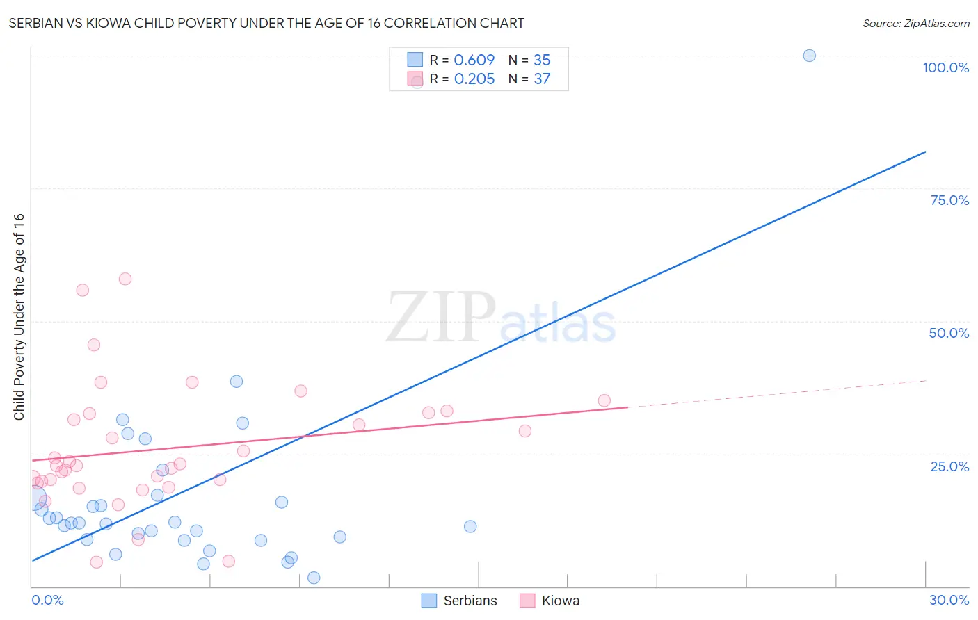 Serbian vs Kiowa Child Poverty Under the Age of 16