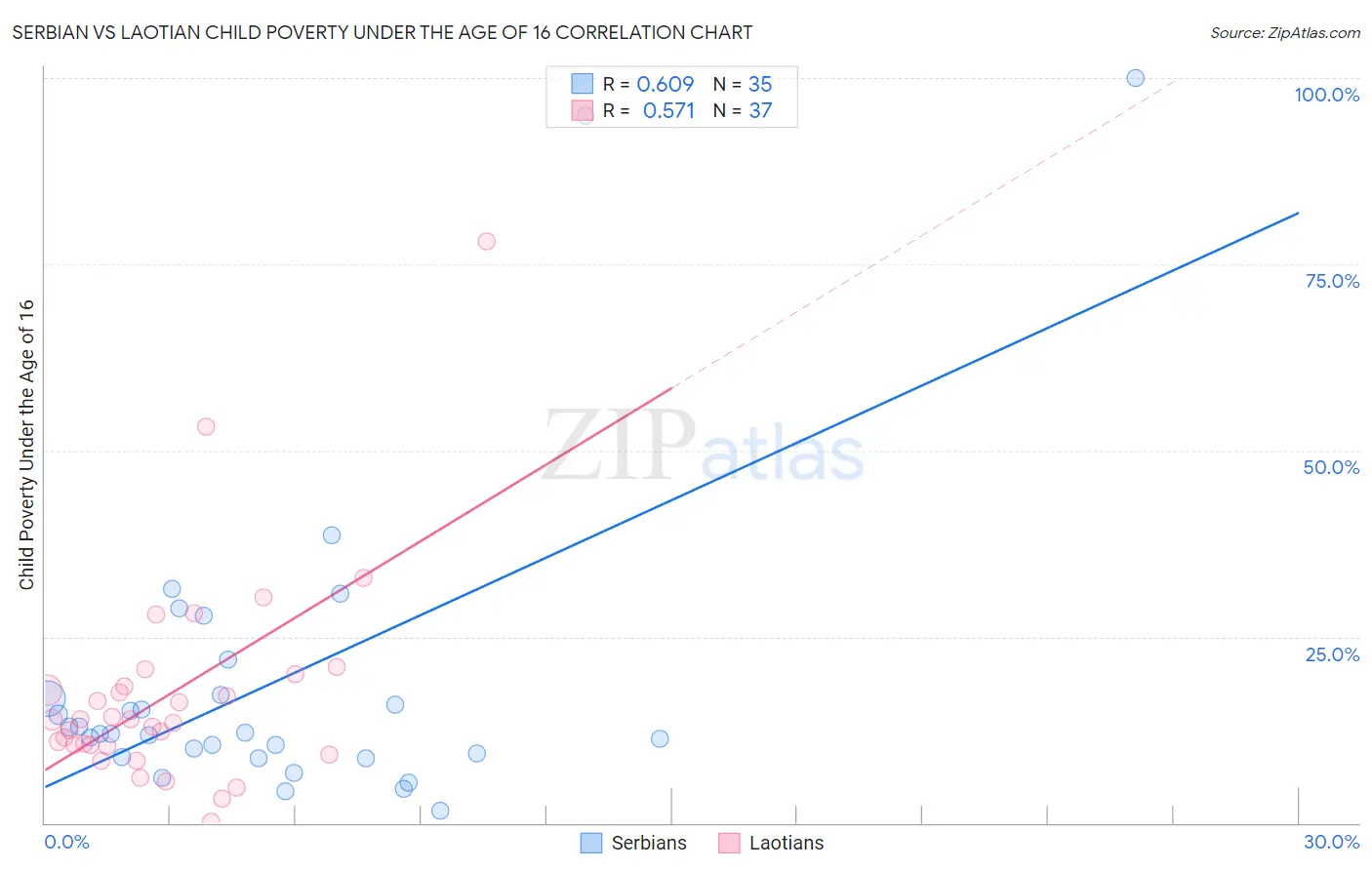 Serbian vs Laotian Child Poverty Under the Age of 16