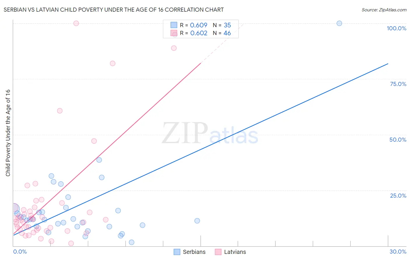 Serbian vs Latvian Child Poverty Under the Age of 16