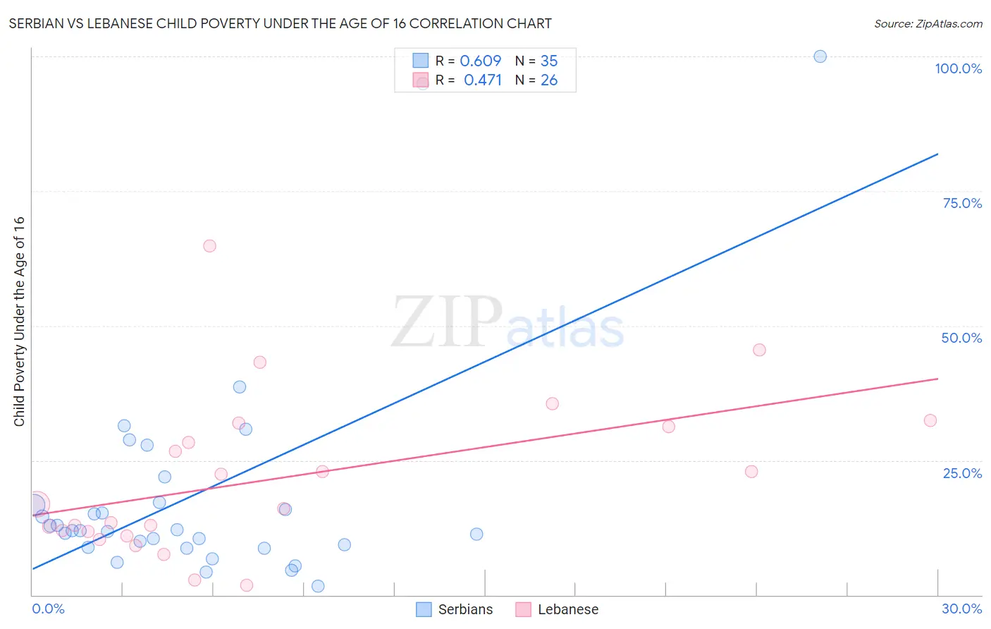 Serbian vs Lebanese Child Poverty Under the Age of 16