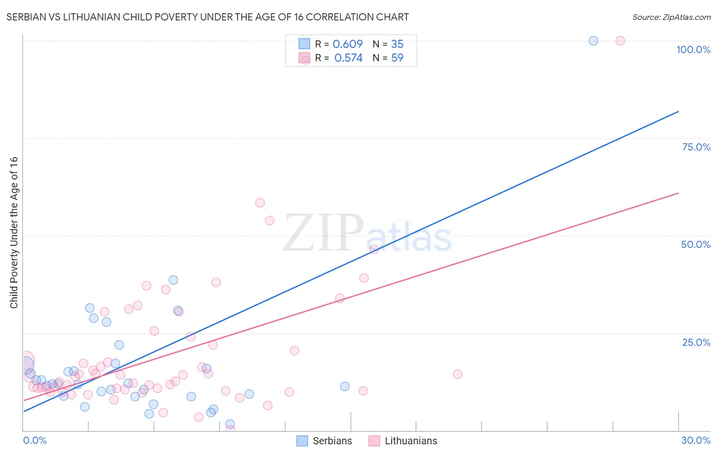 Serbian vs Lithuanian Child Poverty Under the Age of 16